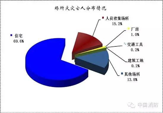 家庭火灾亡人较多