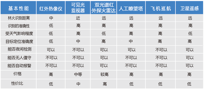 大规模森林（草原）火灾预警监控系统