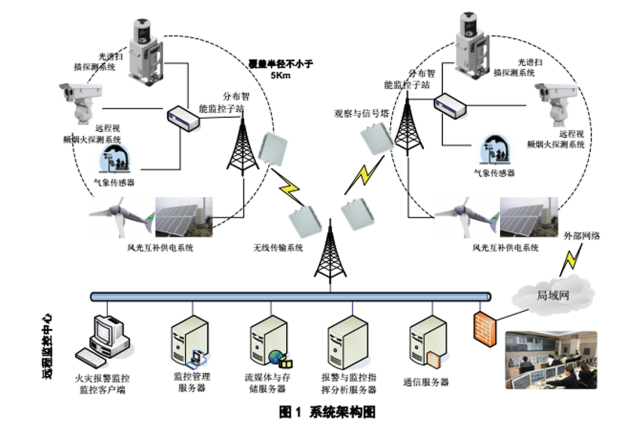 大规模森林（草原）火灾预警监控系统