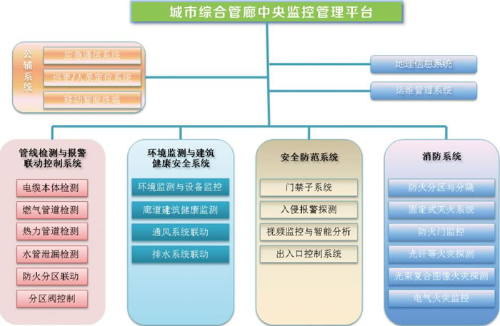  都会地下综合管廊消防与清静提防系统整合解决计划